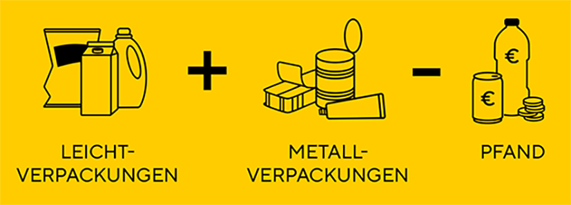 Featured image for “Verpackungssammlung neu ab 1.1.25”